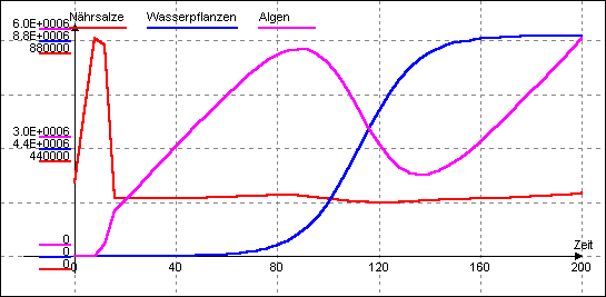 DYNASYS-Simulation "Aquarium 
mit 15 Fischen"
