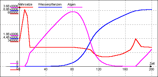 DYNASYS-Simulation "Aquarium 
mit 10 Fischen"