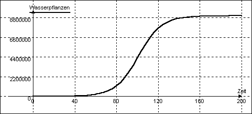 DYNASYS-Simulation
"pflanz3.dyn"