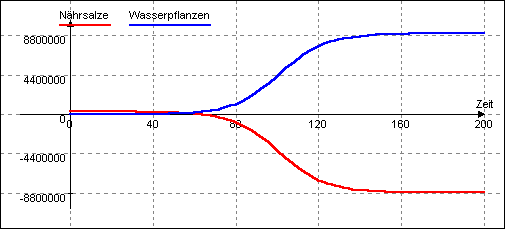 DYNASYS-Simulation
"pflanz4.dyn"