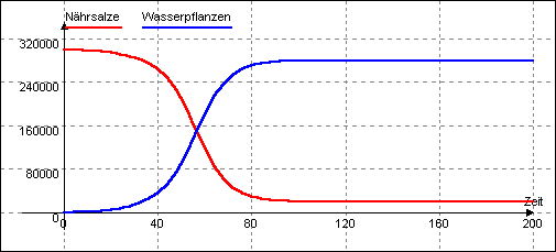 DYNASYS-Simulation "pflanz5.dyn"