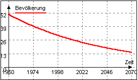 Modelltest BRD ohne Geburten 1950- 2070