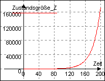 Graph zum Exponentiellen Wachstum
