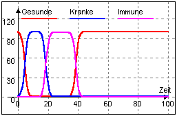 Graph Ressourcenorientiertes Wachstum