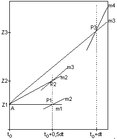 Runge-Kutta-Verfahren Graph 04